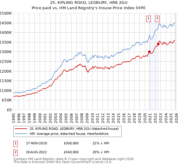 25, KIPLING ROAD, LEDBURY, HR8 2GU: Price paid vs HM Land Registry's House Price Index