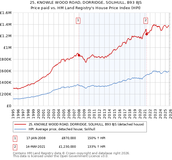 25, KNOWLE WOOD ROAD, DORRIDGE, SOLIHULL, B93 8JS: Price paid vs HM Land Registry's House Price Index