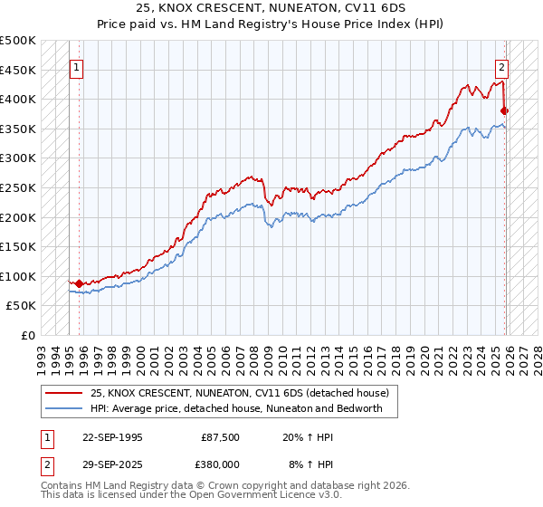 25, KNOX CRESCENT, NUNEATON, CV11 6DS: Price paid vs HM Land Registry's House Price Index