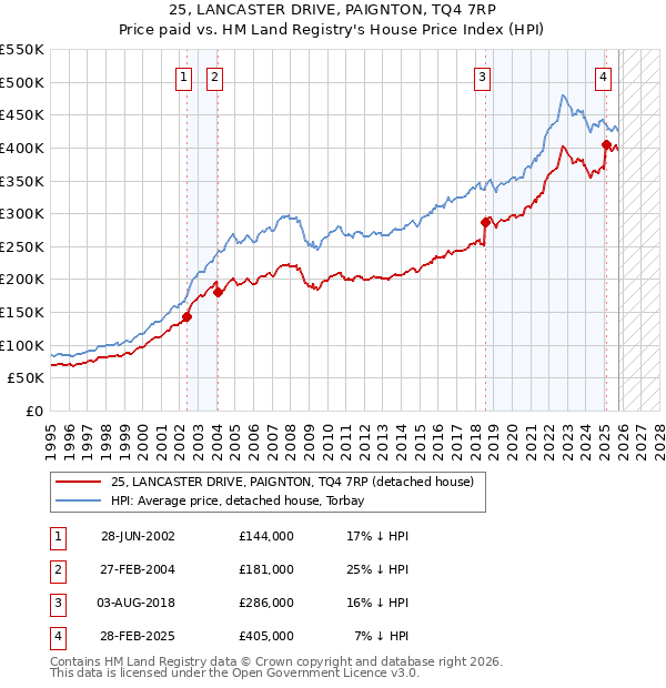25, LANCASTER DRIVE, PAIGNTON, TQ4 7RP: Price paid vs HM Land Registry's House Price Index