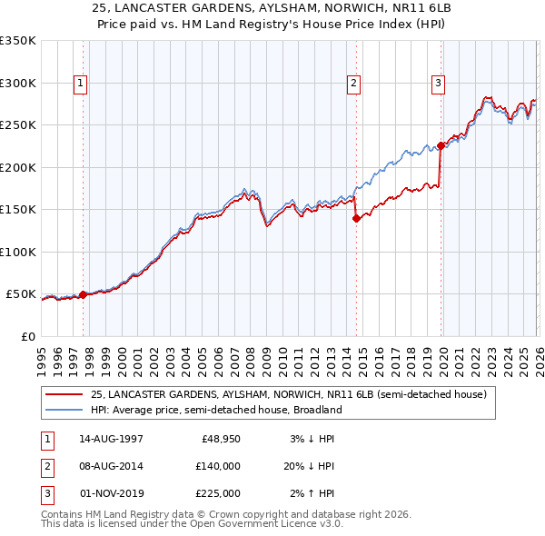 25, LANCASTER GARDENS, AYLSHAM, NORWICH, NR11 6LB: Price paid vs HM Land Registry's House Price Index