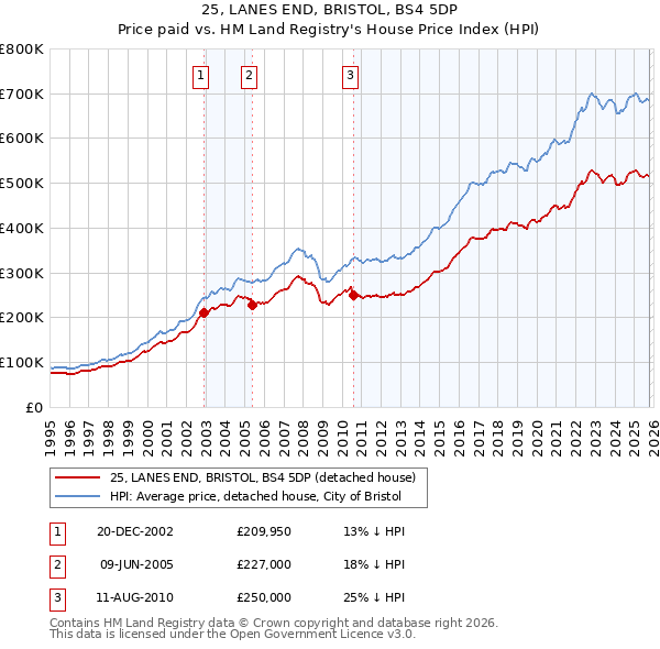 25, LANES END, BRISTOL, BS4 5DP: Price paid vs HM Land Registry's House Price Index