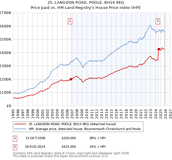 25, LANGDON ROAD, POOLE, BH14 9EQ: Price paid vs HM Land Registry's House Price Index