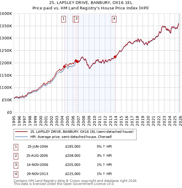 25, LAPSLEY DRIVE, BANBURY, OX16 1EL: Price paid vs HM Land Registry's House Price Index