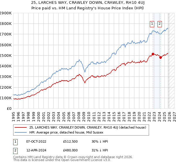 25, LARCHES WAY, CRAWLEY DOWN, CRAWLEY, RH10 4UJ: Price paid vs HM Land Registry's House Price Index