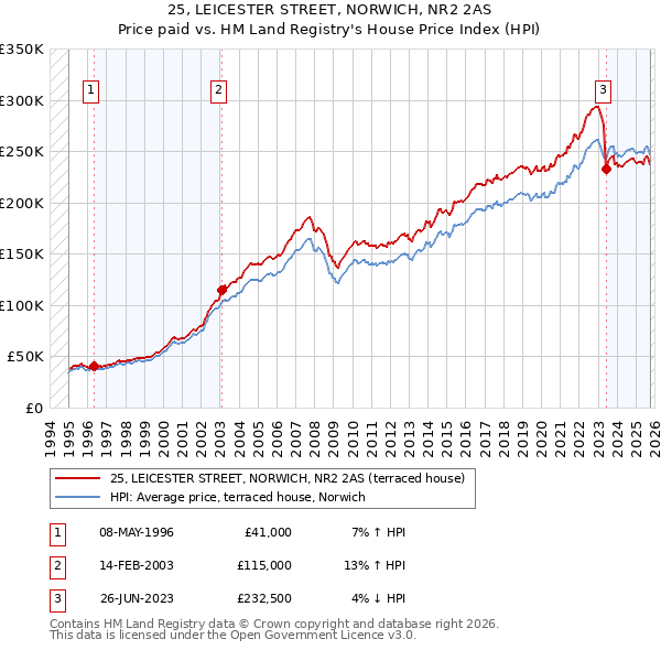 25, LEICESTER STREET, NORWICH, NR2 2AS: Price paid vs HM Land Registry's House Price Index