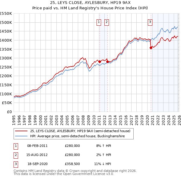 25, LEYS CLOSE, AYLESBURY, HP19 9AX: Price paid vs HM Land Registry's House Price Index