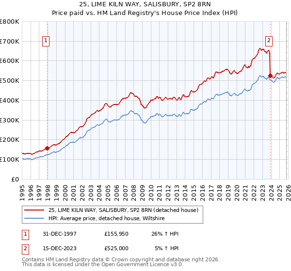 25, LIME KILN WAY, SALISBURY, SP2 8RN: Price paid vs HM Land Registry's House Price Index