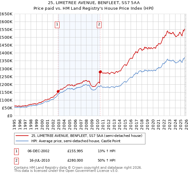 25, LIMETREE AVENUE, BENFLEET, SS7 5AA: Price paid vs HM Land Registry's House Price Index