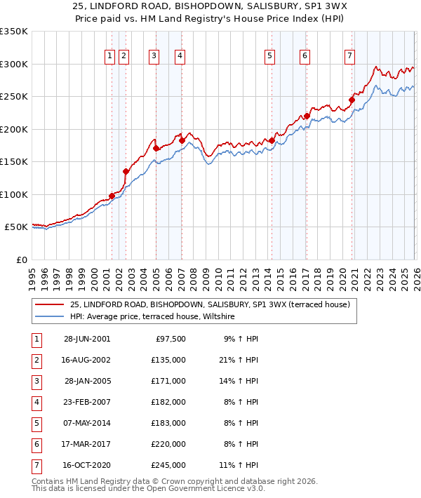 25, LINDFORD ROAD, BISHOPDOWN, SALISBURY, SP1 3WX: Price paid vs HM Land Registry's House Price Index