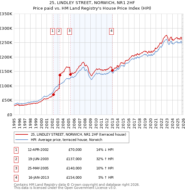 25, LINDLEY STREET, NORWICH, NR1 2HF: Price paid vs HM Land Registry's House Price Index