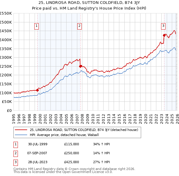 25, LINDROSA ROAD, SUTTON COLDFIELD, B74 3JY: Price paid vs HM Land Registry's House Price Index