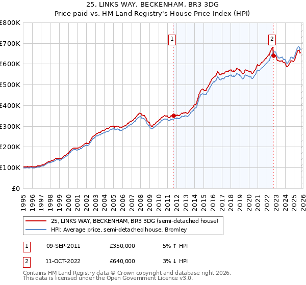 25, LINKS WAY, BECKENHAM, BR3 3DG: Price paid vs HM Land Registry's House Price Index