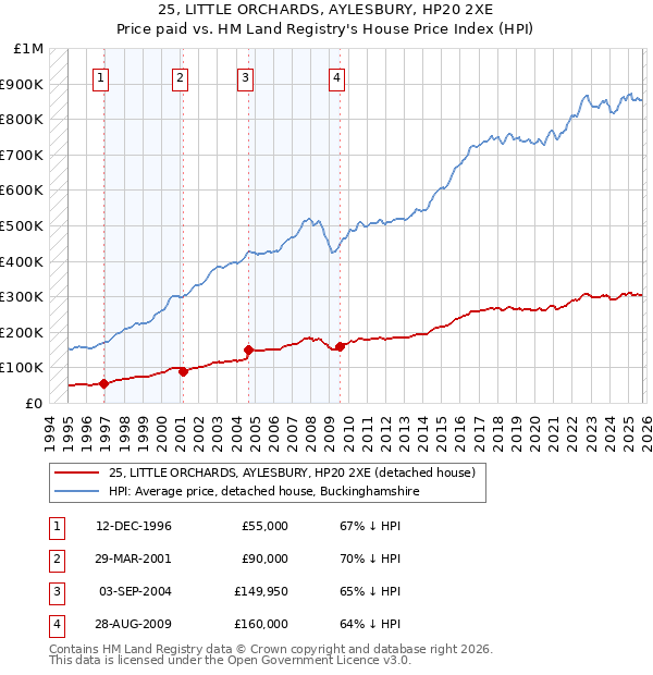 25, LITTLE ORCHARDS, AYLESBURY, HP20 2XE: Price paid vs HM Land Registry's House Price Index