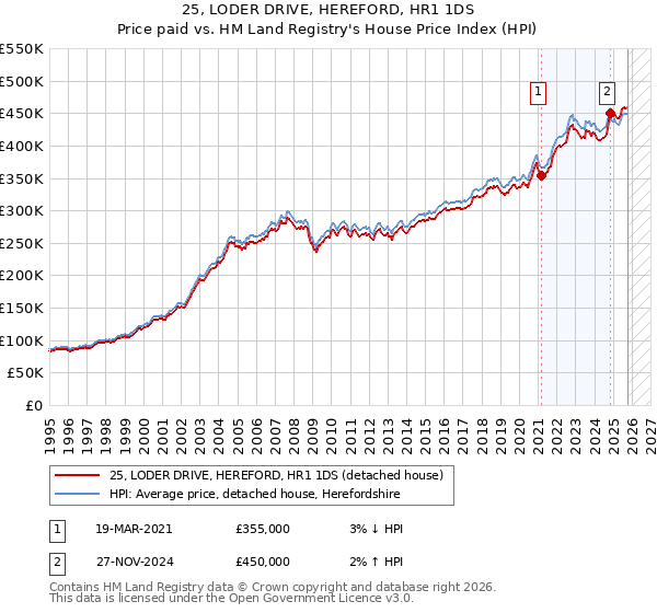 25, LODER DRIVE, HEREFORD, HR1 1DS: Price paid vs HM Land Registry's House Price Index