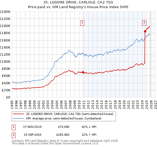 25, LODORE DRIVE, CARLISLE, CA2 7SG: Price paid vs HM Land Registry's House Price Index