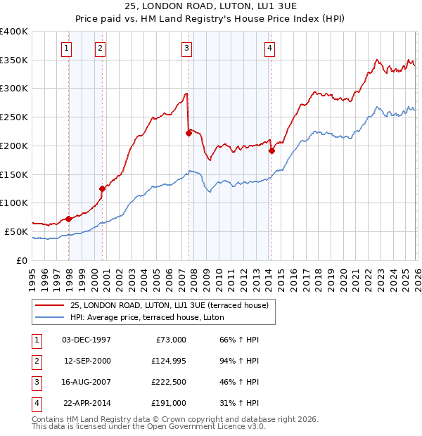 25, LONDON ROAD, LUTON, LU1 3UE: Price paid vs HM Land Registry's House Price Index