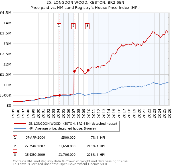 25, LONGDON WOOD, KESTON, BR2 6EN: Price paid vs HM Land Registry's House Price Index
