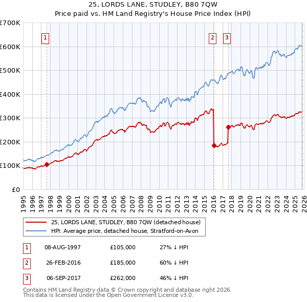 25, LORDS LANE, STUDLEY, B80 7QW: Price paid vs HM Land Registry's House Price Index