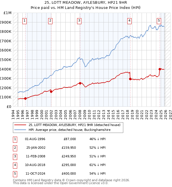 25, LOTT MEADOW, AYLESBURY, HP21 9HR: Price paid vs HM Land Registry's House Price Index
