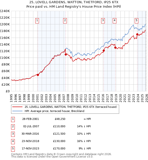 25, LOVELL GARDENS, WATTON, THETFORD, IP25 6TX: Price paid vs HM Land Registry's House Price Index