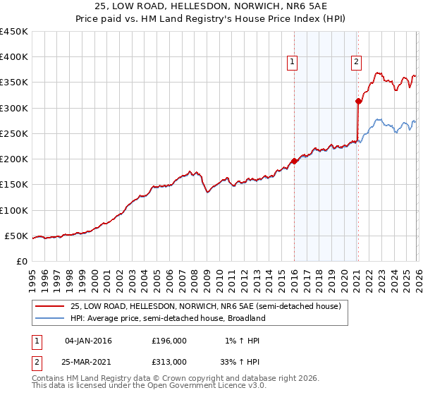 25, LOW ROAD, HELLESDON, NORWICH, NR6 5AE: Price paid vs HM Land Registry's House Price Index
