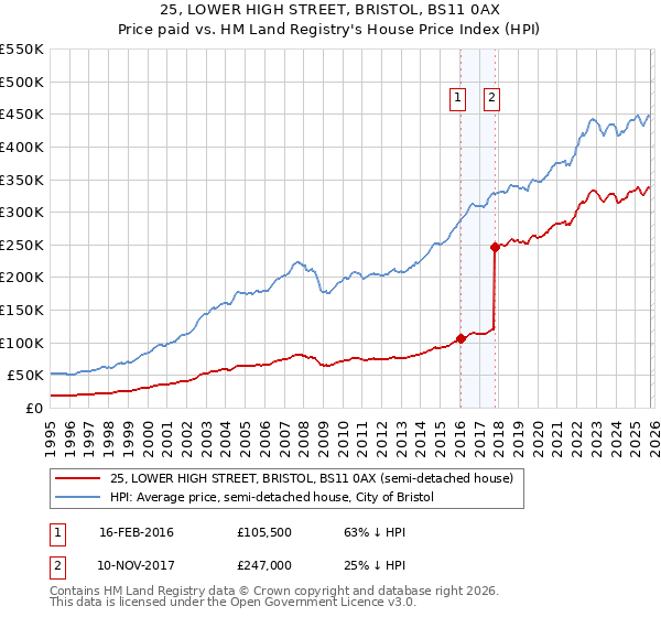 25, LOWER HIGH STREET, BRISTOL, BS11 0AX: Price paid vs HM Land Registry's House Price Index