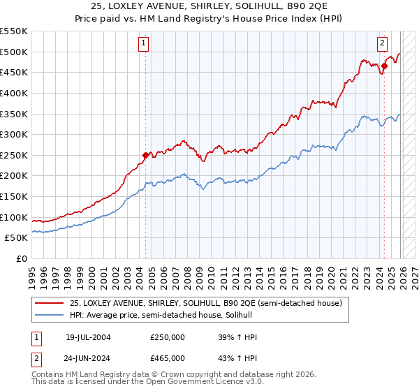 25, LOXLEY AVENUE, SHIRLEY, SOLIHULL, B90 2QE: Price paid vs HM Land Registry's House Price Index