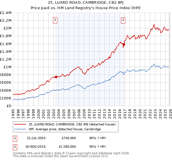 25, LUARD ROAD, CAMBRIDGE, CB2 8PJ: Price paid vs HM Land Registry's House Price Index