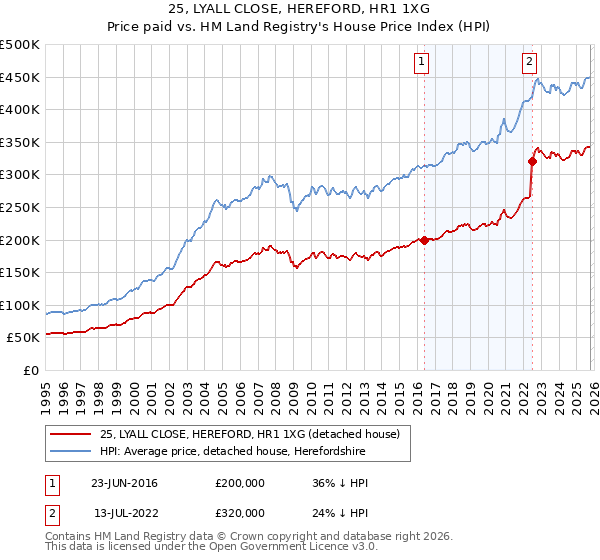25, LYALL CLOSE, HEREFORD, HR1 1XG: Price paid vs HM Land Registry's House Price Index