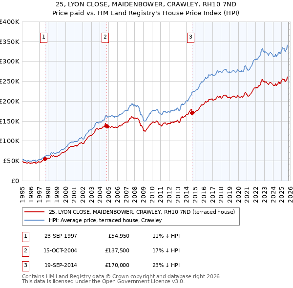 25, LYON CLOSE, MAIDENBOWER, CRAWLEY, RH10 7ND: Price paid vs HM Land Registry's House Price Index