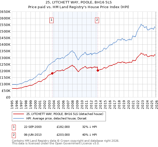 25, LYTCHETT WAY, POOLE, BH16 5LS: Price paid vs HM Land Registry's House Price Index