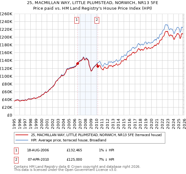 25, MACMILLAN WAY, LITTLE PLUMSTEAD, NORWICH, NR13 5FE: Price paid vs HM Land Registry's House Price Index