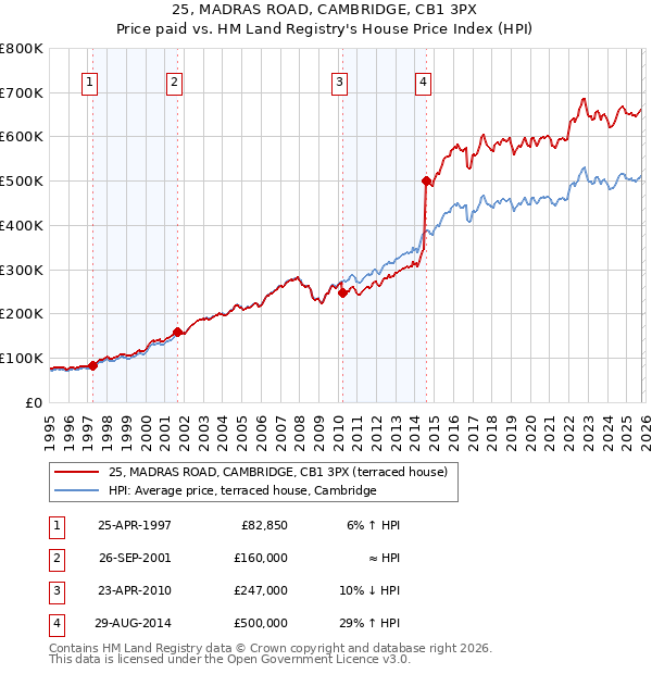 25, MADRAS ROAD, CAMBRIDGE, CB1 3PX: Price paid vs HM Land Registry's House Price Index