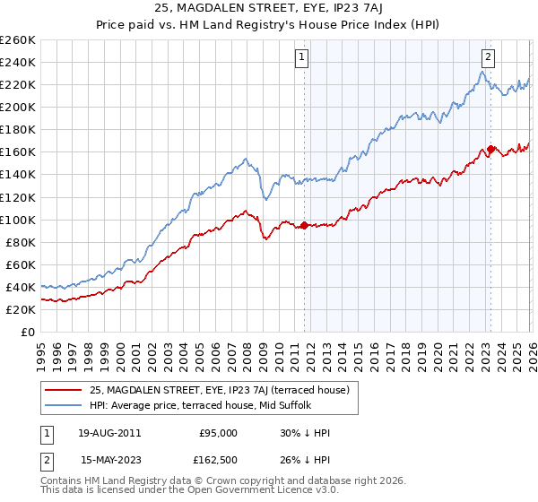 25, MAGDALEN STREET, EYE, IP23 7AJ: Price paid vs HM Land Registry's House Price Index