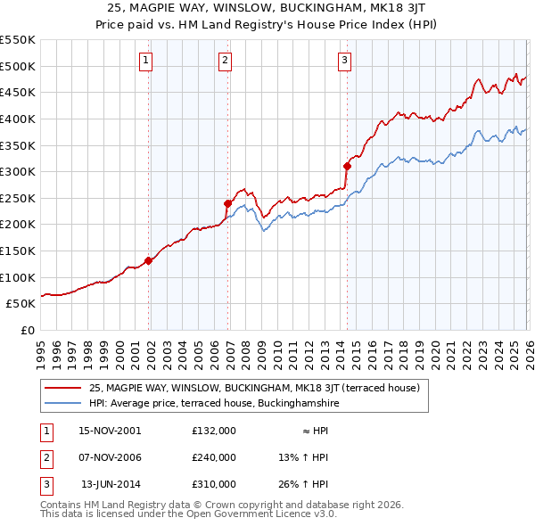 25, MAGPIE WAY, WINSLOW, BUCKINGHAM, MK18 3JT: Price paid vs HM Land Registry's House Price Index