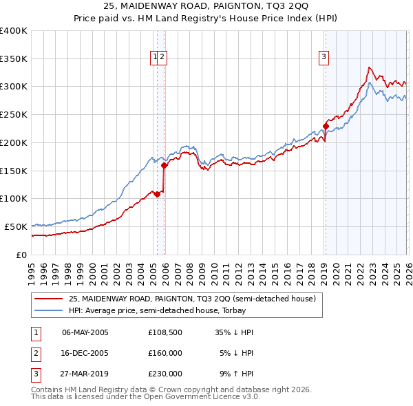 25, MAIDENWAY ROAD, PAIGNTON, TQ3 2QQ: Price paid vs HM Land Registry's House Price Index