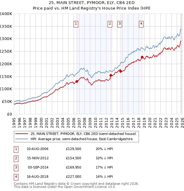 25, MAIN STREET, PYMOOR, ELY, CB6 2ED: Price paid vs HM Land Registry's House Price Index