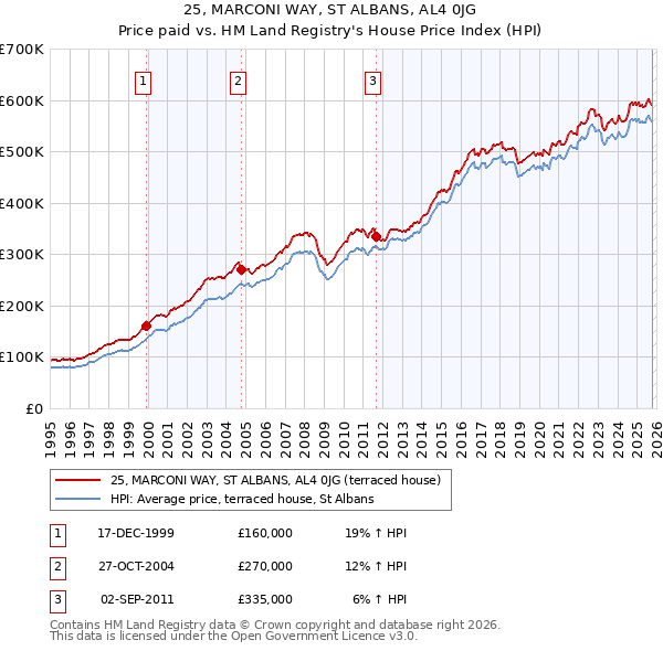 25, MARCONI WAY, ST ALBANS, AL4 0JG: Price paid vs HM Land Registry's House Price Index