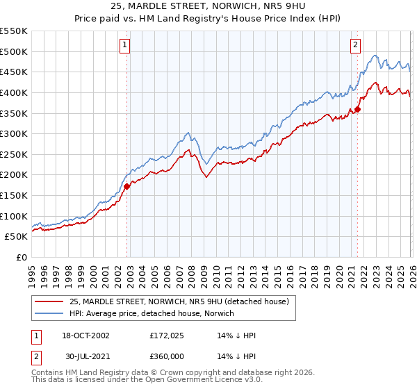 25, MARDLE STREET, NORWICH, NR5 9HU: Price paid vs HM Land Registry's House Price Index