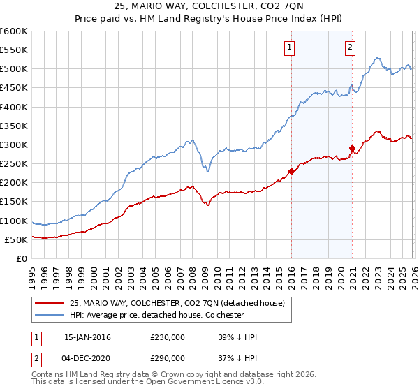 25, MARIO WAY, COLCHESTER, CO2 7QN: Price paid vs HM Land Registry's House Price Index