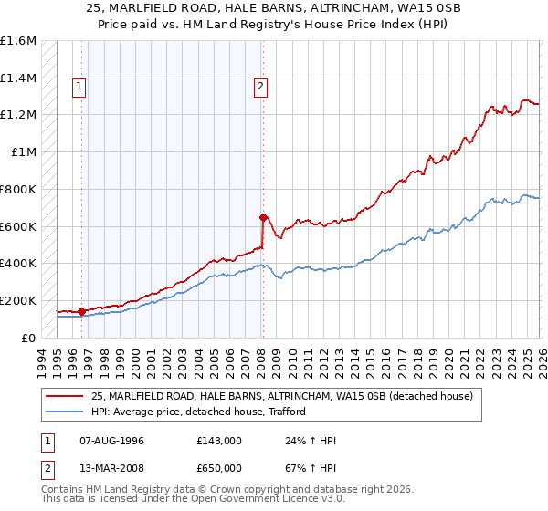 25, MARLFIELD ROAD, HALE BARNS, ALTRINCHAM, WA15 0SB: Price paid vs HM Land Registry's House Price Index