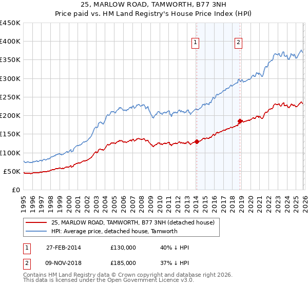 25, MARLOW ROAD, TAMWORTH, B77 3NH: Price paid vs HM Land Registry's House Price Index