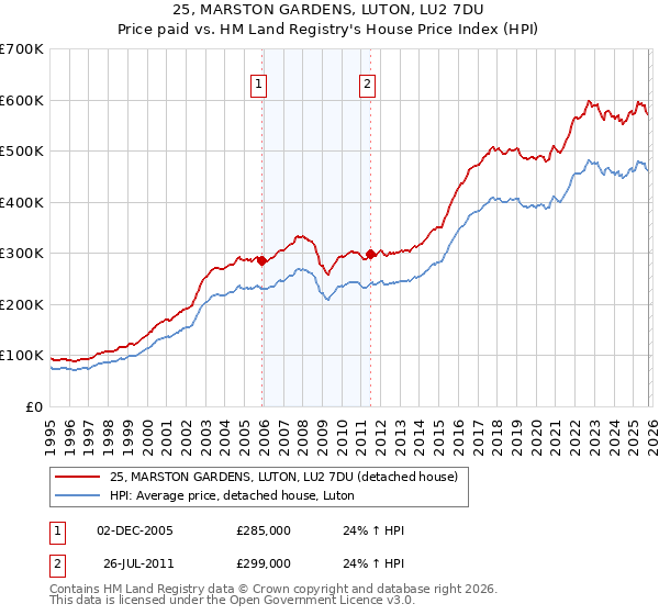 25, MARSTON GARDENS, LUTON, LU2 7DU: Price paid vs HM Land Registry's House Price Index