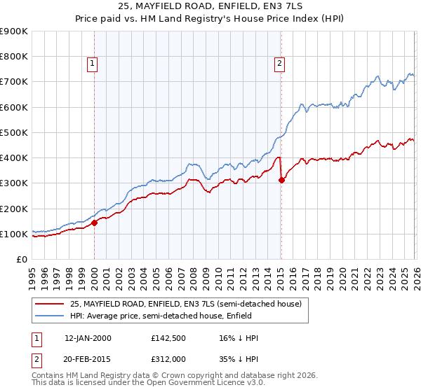 25, MAYFIELD ROAD, ENFIELD, EN3 7LS: Price paid vs HM Land Registry's House Price Index