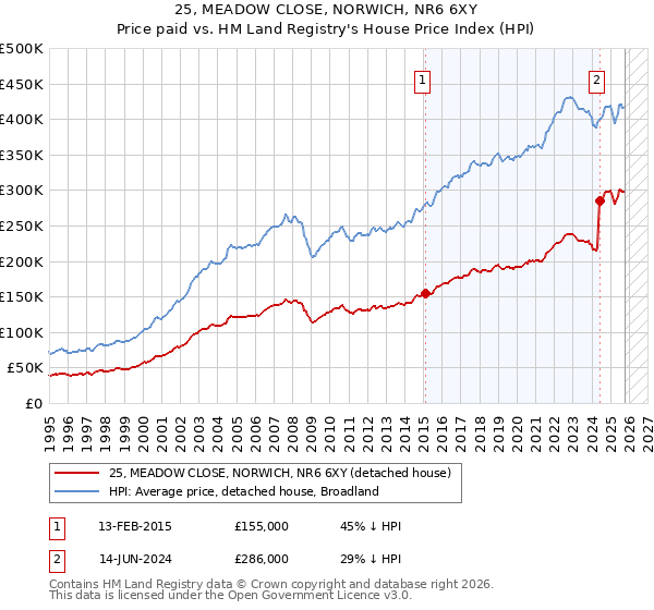 25, MEADOW CLOSE, NORWICH, NR6 6XY: Price paid vs HM Land Registry's House Price Index