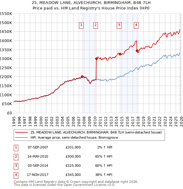 25, MEADOW LANE, ALVECHURCH, BIRMINGHAM, B48 7LH: Price paid vs HM Land Registry's House Price Index