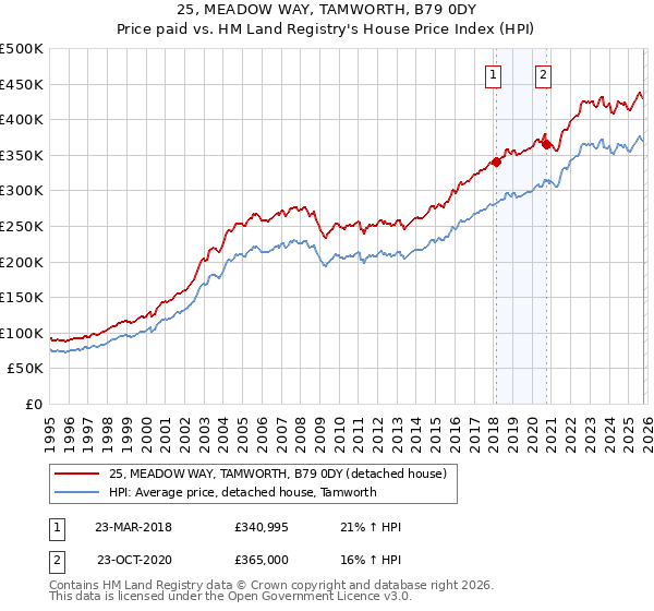 25, MEADOW WAY, TAMWORTH, B79 0DY: Price paid vs HM Land Registry's House Price Index