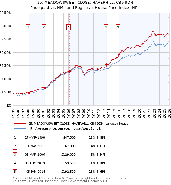 25, MEADOWSWEET CLOSE, HAVERHILL, CB9 9DN: Price paid vs HM Land Registry's House Price Index