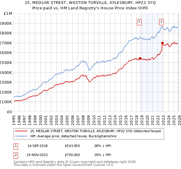 25, MEDLAR STREET, WESTON TURVILLE, AYLESBURY, HP22 5YQ: Price paid vs HM Land Registry's House Price Index